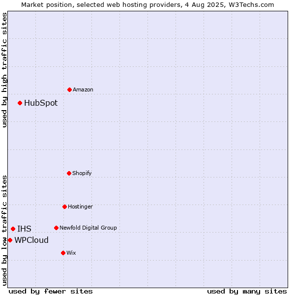 Market position of HubSpot vs. IHS vs. WPCloud