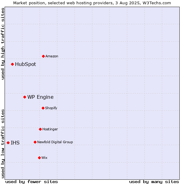 Market position of WP Engine vs. HubSpot vs. IHS
