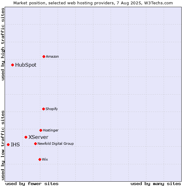 Market position of XServer vs. HubSpot vs. IHS