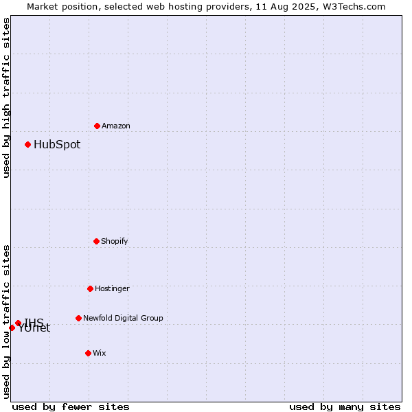 Market position of HubSpot vs. IHS vs. YUnet