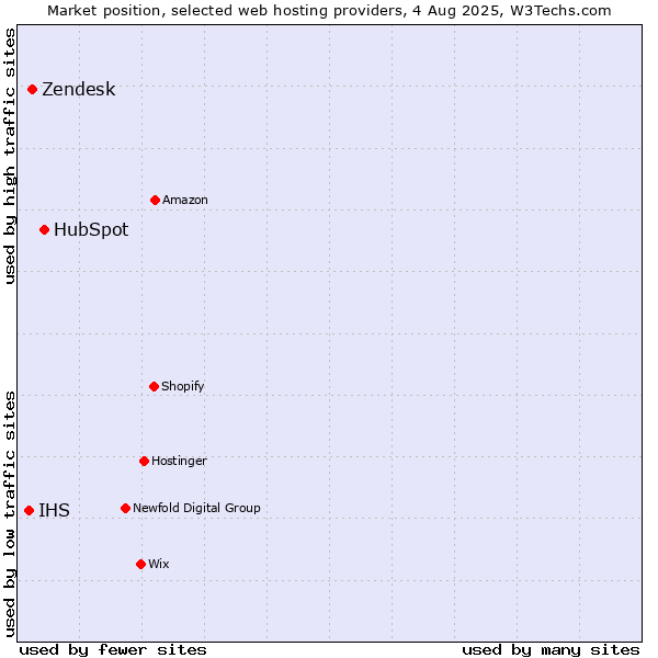Market position of HubSpot vs. Zendesk vs. IHS