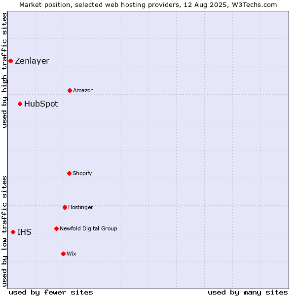 Market position of HubSpot vs. IHS vs. Zenlayer
