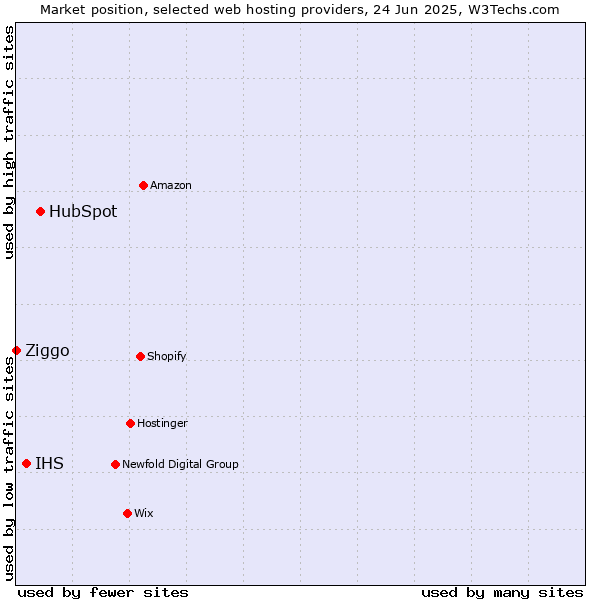 Market position of HubSpot vs. IHS vs. Ziggo