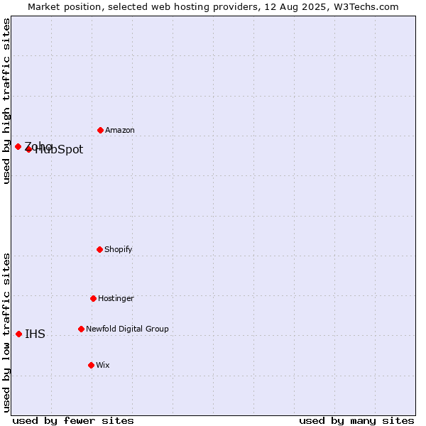 Market position of HubSpot vs. IHS vs. Zoho