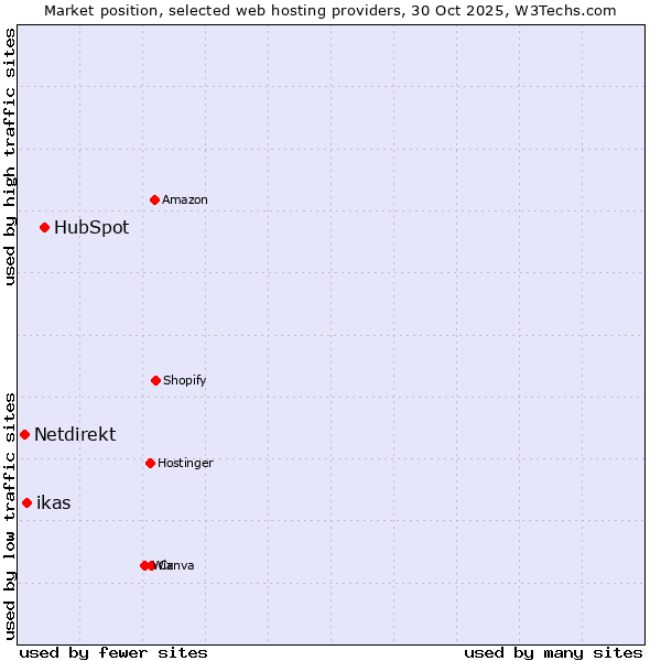 Market position of HubSpot vs. ikas vs. Netdirekt