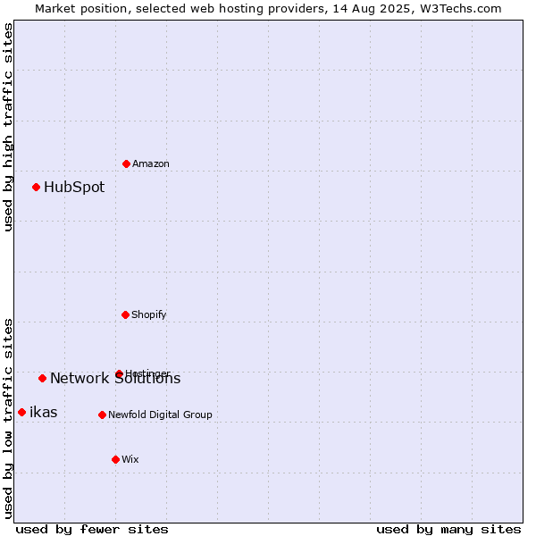 Market position of Network Solutions vs. HubSpot vs. ikas