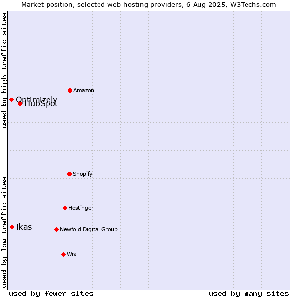 Market position of HubSpot vs. ikas vs. Optimizely
