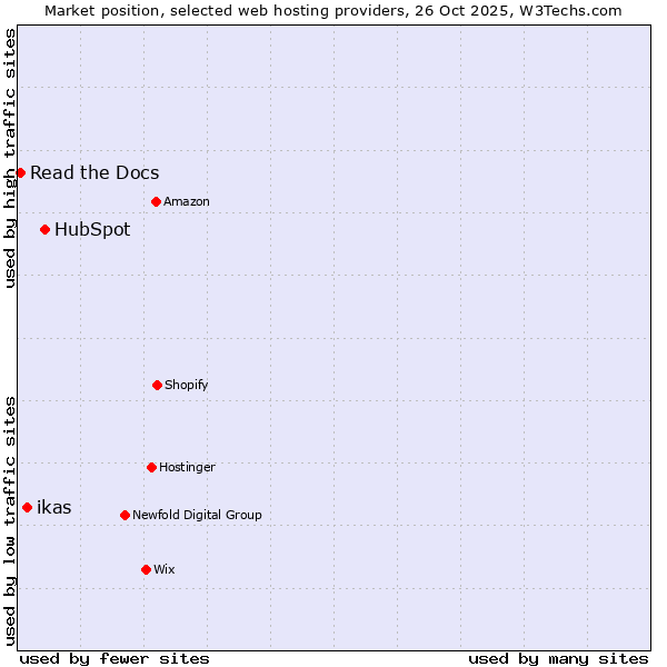 Market position of HubSpot vs. ikas vs. Read the Docs