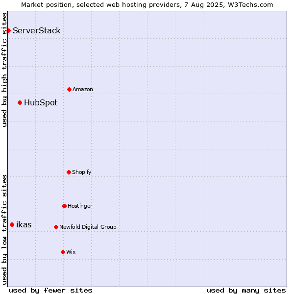 Market position of HubSpot vs. ikas vs. ServerStack