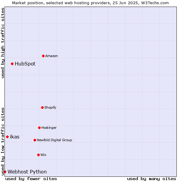 Market position of HubSpot vs. ikas vs. Webhost Python