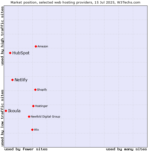 Market position of Netlify vs. HubSpot vs. Ikoula