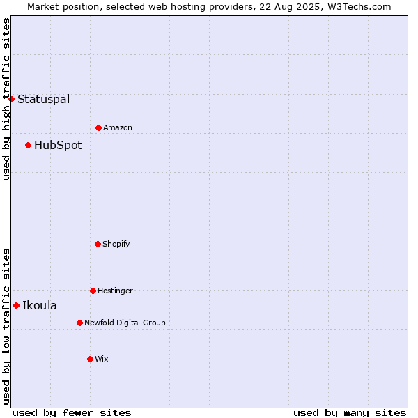 Market position of HubSpot vs. Ikoula vs. Statuspal