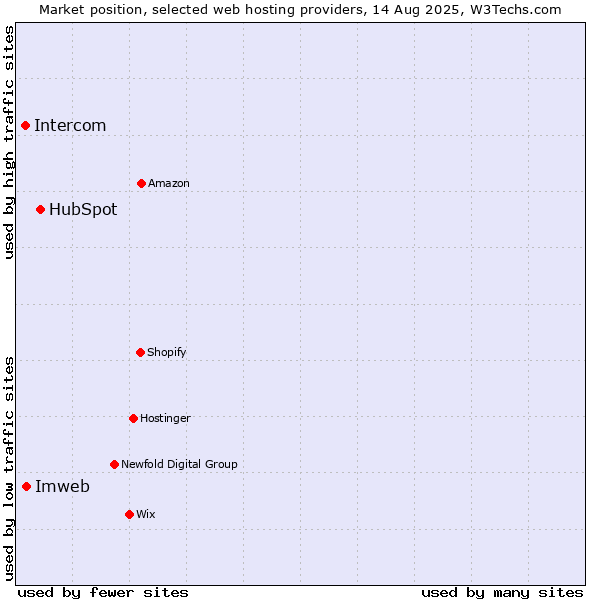 Market position of HubSpot vs. Imweb vs. Intercom