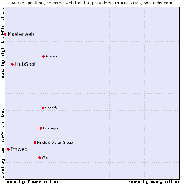 Market position of HubSpot vs. Imweb vs. Masterweb