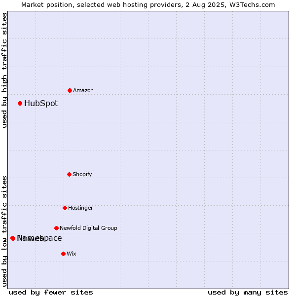 Market position of HubSpot vs. Imweb vs. Namespace