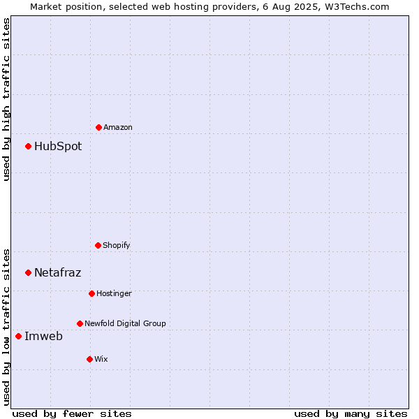Market position of HubSpot vs. Netafraz vs. Imweb