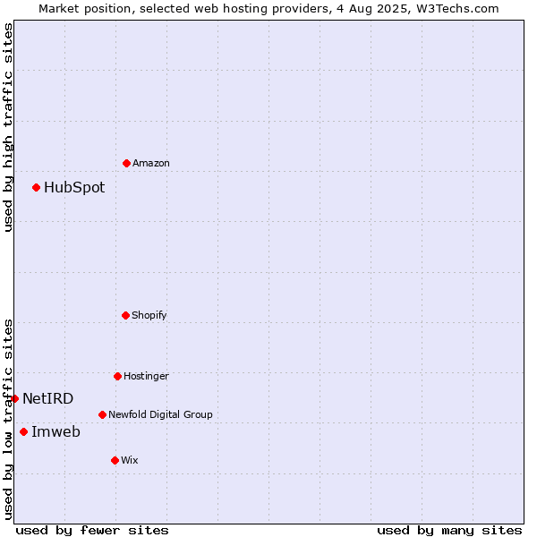 Market position of HubSpot vs. Imweb vs. NetIRD
