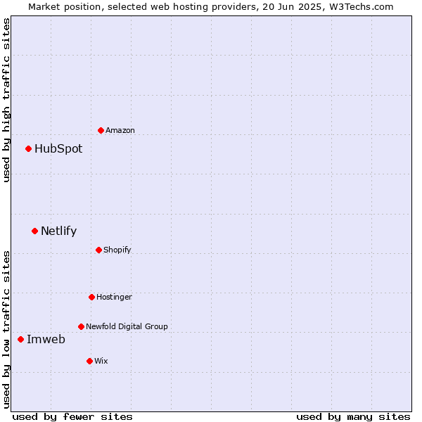 Market position of Netlify vs. HubSpot vs. Imweb