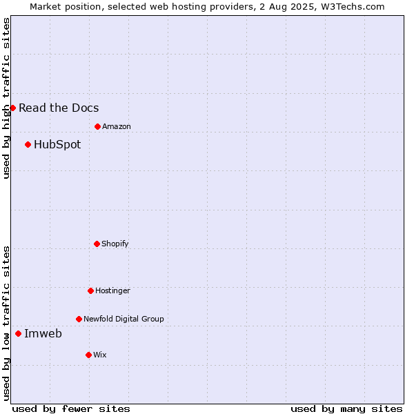 Market position of HubSpot vs. Imweb vs. Read the Docs