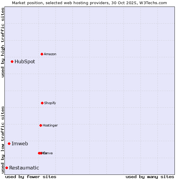 Market position of HubSpot vs. Imweb vs. Restaumatic