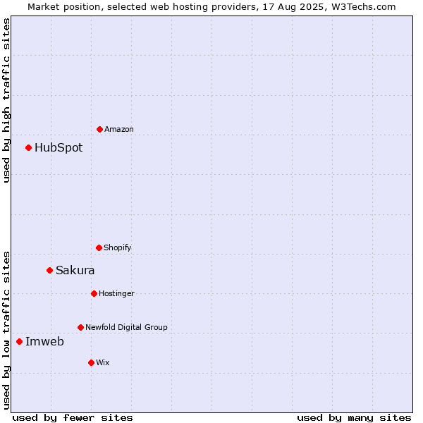 Market position of Sakura vs. HubSpot vs. Imweb