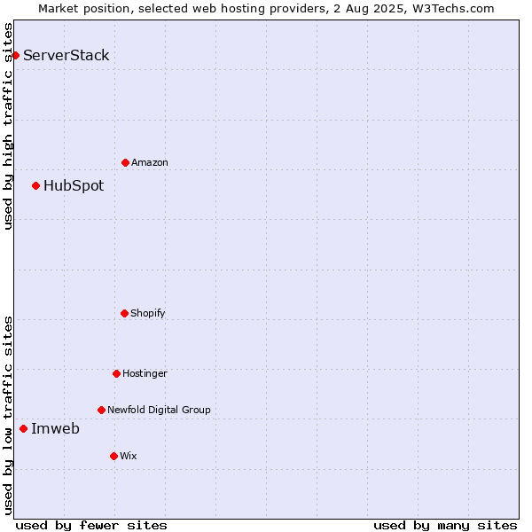 Market position of HubSpot vs. Imweb vs. ServerStack