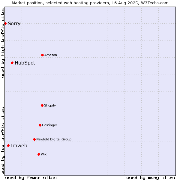 Market position of HubSpot vs. Imweb vs. Sorry