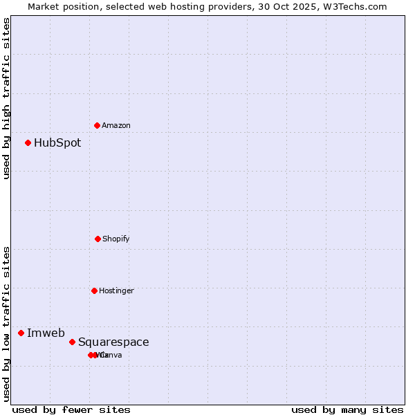Market position of Squarespace vs. HubSpot vs. Imweb