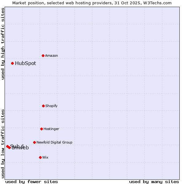 Market position of HubSpot vs. Imweb vs. Sub 6