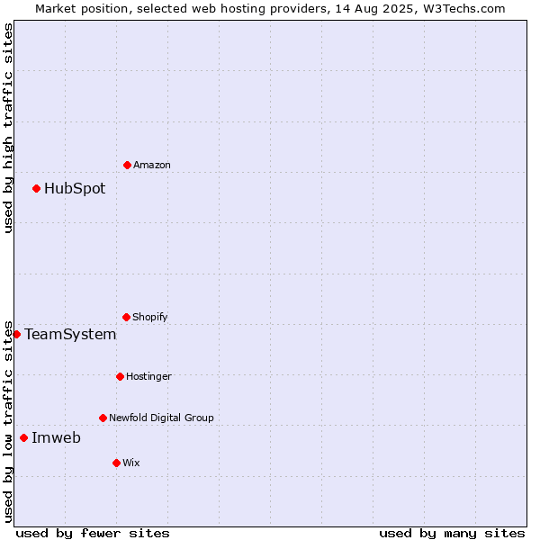 Market position of HubSpot vs. Imweb vs. TeamSystem