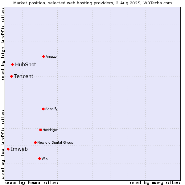 Market position of HubSpot vs. Tencent vs. Imweb