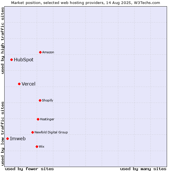 Market position of Vercel vs. HubSpot vs. Imweb