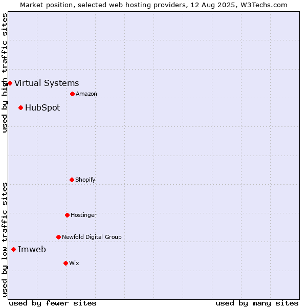 Market position of HubSpot vs. Imweb vs. Virtual Systems