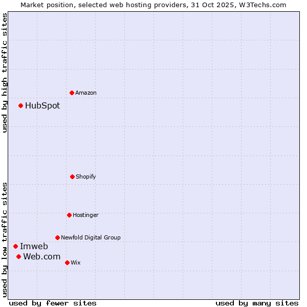 Market position of HubSpot vs. Web.com vs. Imweb