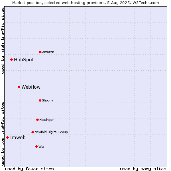Market position of Webflow vs. HubSpot vs. Imweb