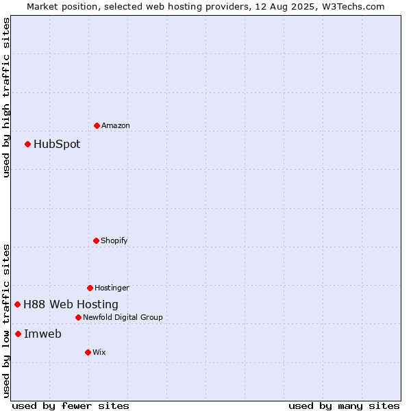 Market position of HubSpot vs. Imweb vs. H88 Web Hosting