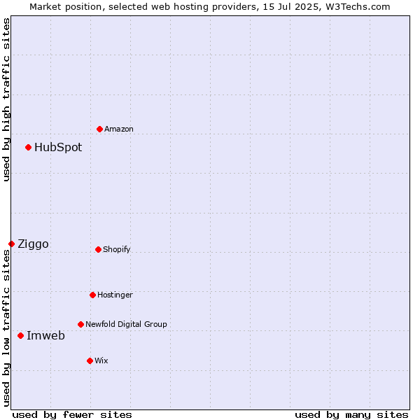 Market position of HubSpot vs. Imweb vs. Ziggo