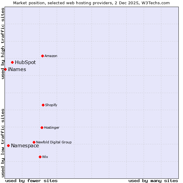 Market position of HubSpot vs. Namespace vs. iNames