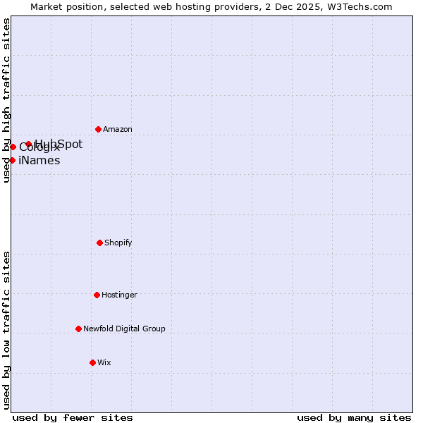Market position of HubSpot vs. Cologix vs. iNames