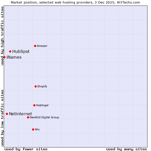Market position of HubSpot vs. Netinternet vs. iNames