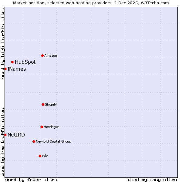 Market position of HubSpot vs. iNames vs. NetIRD