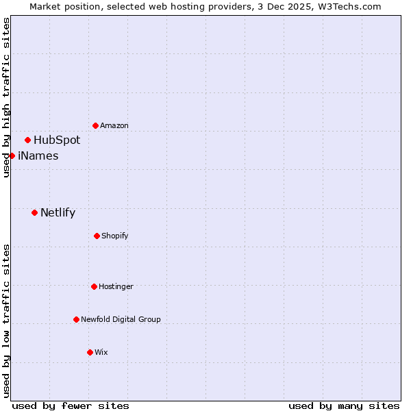 Market position of Netlify vs. HubSpot vs. iNames