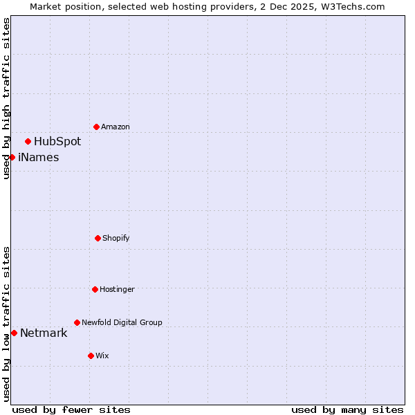 Market position of HubSpot vs. Netmark vs. iNames