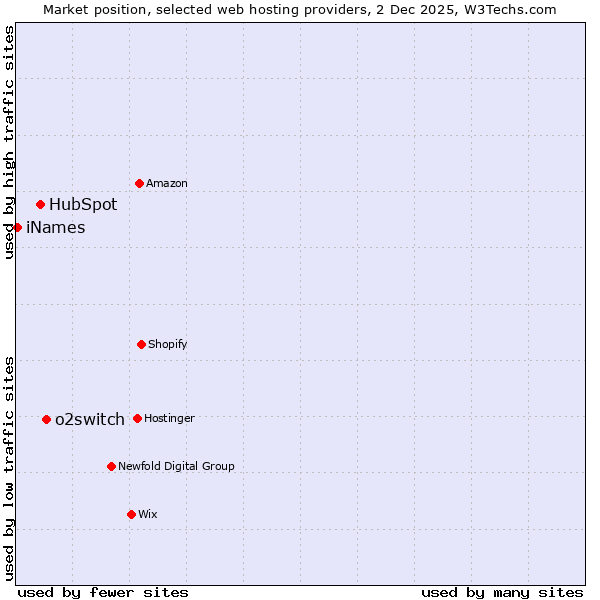 Market position of o2switch vs. HubSpot vs. iNames