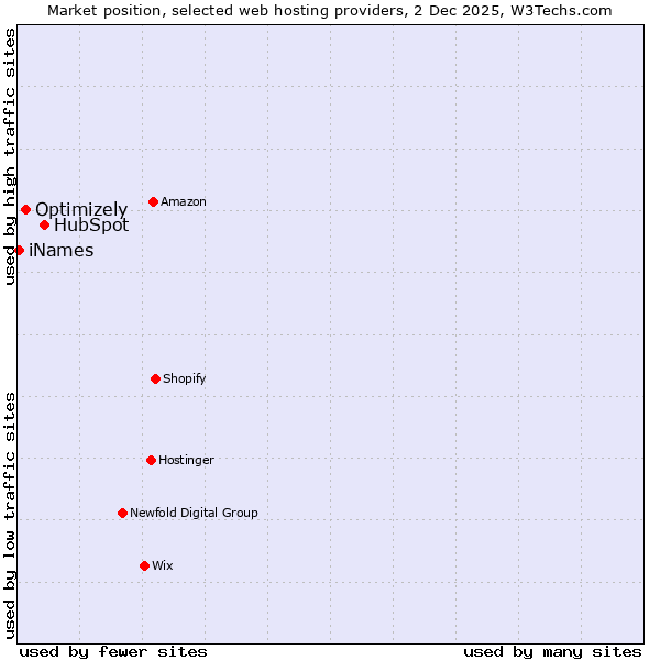 Market position of HubSpot vs. Optimizely vs. iNames
