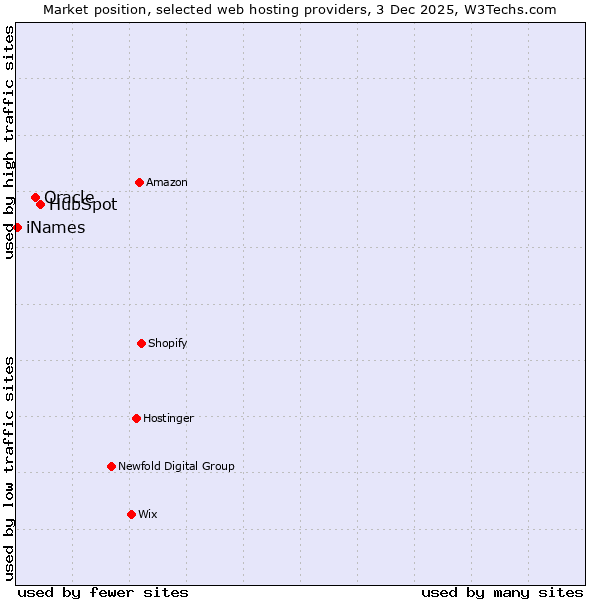 Market position of HubSpot vs. Oracle vs. iNames