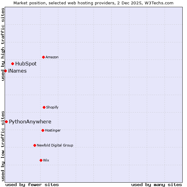 Market position of HubSpot vs. PythonAnywhere vs. iNames