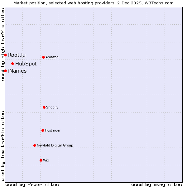 Market position of HubSpot vs. iNames vs. Root.lu