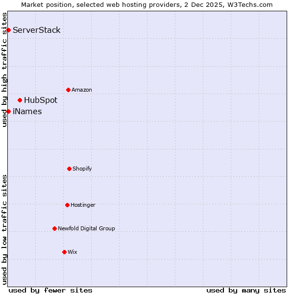 Market position of HubSpot vs. iNames vs. ServerStack