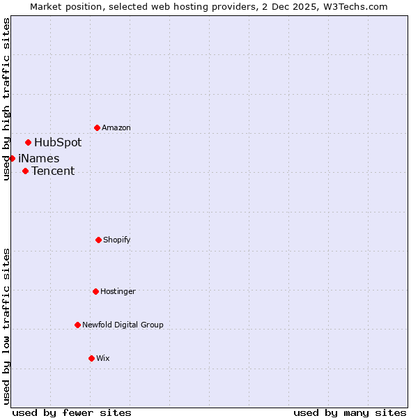 Market position of HubSpot vs. Tencent vs. iNames